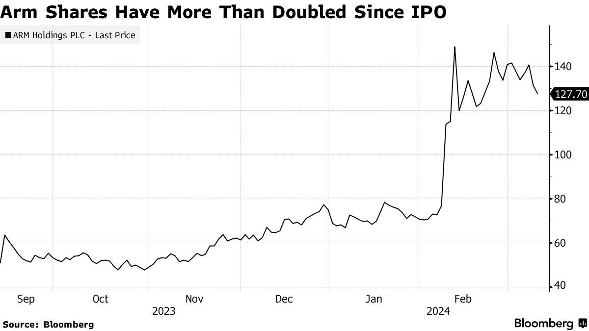 ARM Holdings IPO Success Shares Double in Value