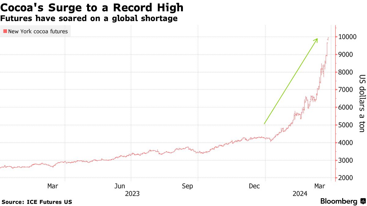 Cocoa Futures Hit Record High Amid Global Shortage