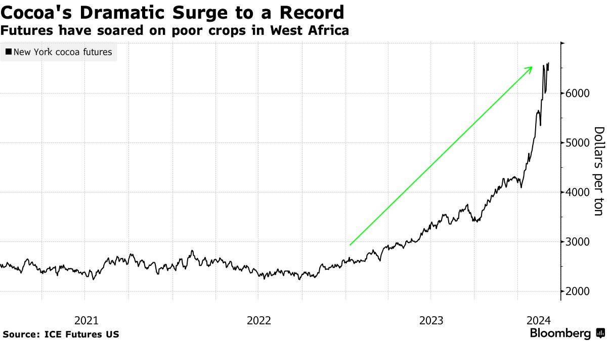 Cocoa Futures Soar Past 6,000 on West Africa Supply Fears
