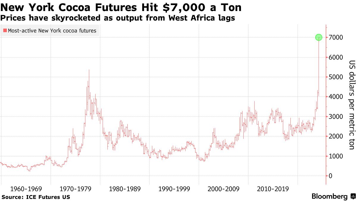 Cocoa Futures Hit Record 7,000 Amid Output Lag