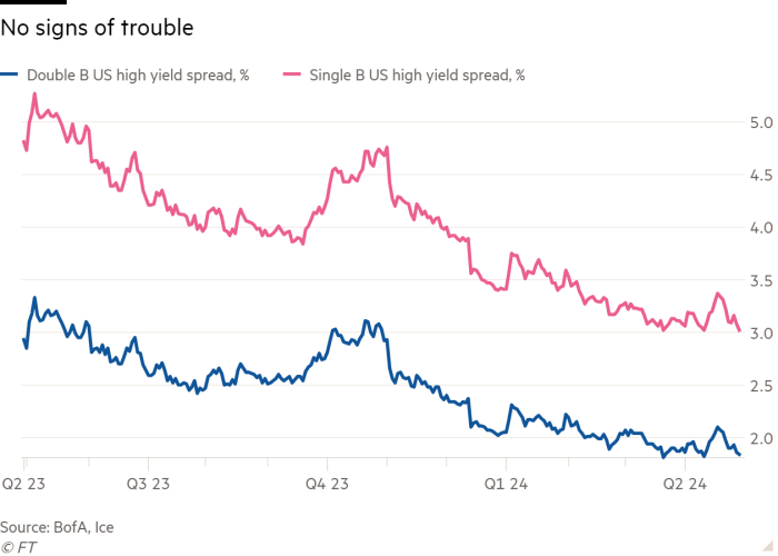 High Yield Spreads Tighten, Signaling Rising Investor Confidence