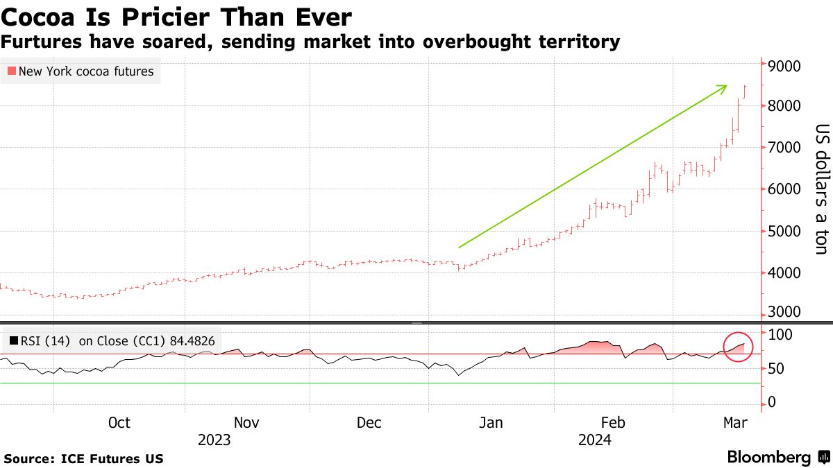 Cocoa Futures Hit Peak, RSI Signals Overbought Territory